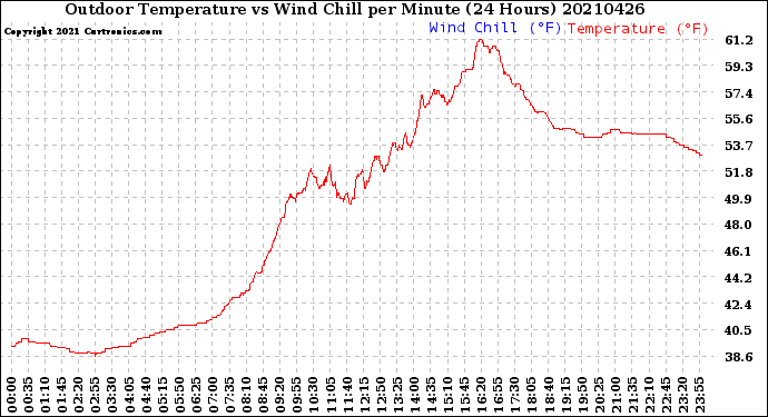 Milwaukee Weather Outdoor Temperature<br>vs Wind Chill<br>per Minute<br>(24 Hours)