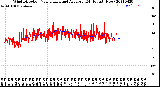 Milwaukee Weather Wind Direction<br>Normalized and Average<br>(24 Hours) (New)