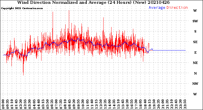 Milwaukee Weather Wind Direction<br>Normalized and Average<br>(24 Hours) (New)