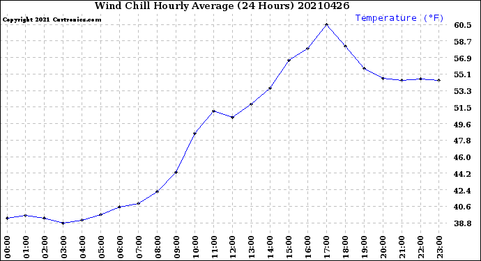 Milwaukee Weather Wind Chill<br>Hourly Average<br>(24 Hours)