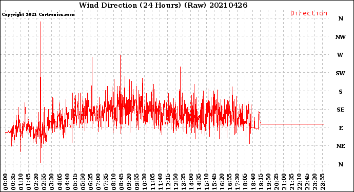 Milwaukee Weather Wind Direction<br>(24 Hours) (Raw)