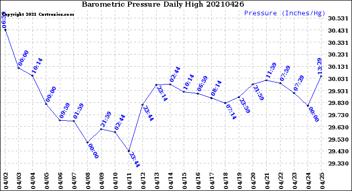 Milwaukee Weather Barometric Pressure<br>Daily High