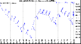 Milwaukee Weather Barometric Pressure<br>Daily Low