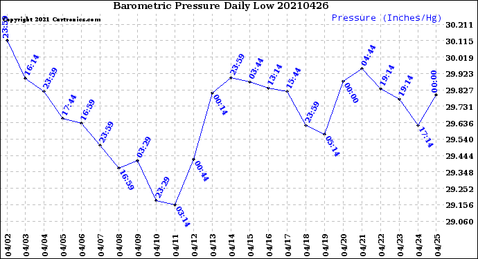 Milwaukee Weather Barometric Pressure<br>Daily Low