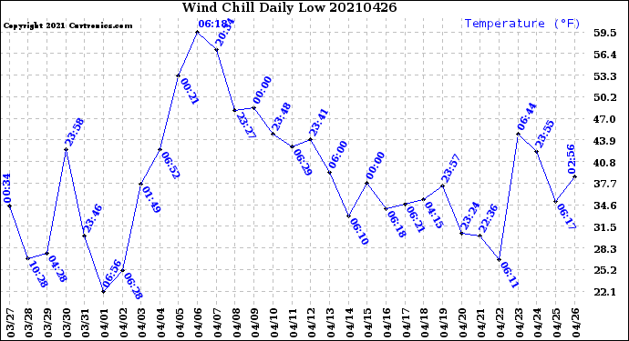 Milwaukee Weather Wind Chill<br>Daily Low