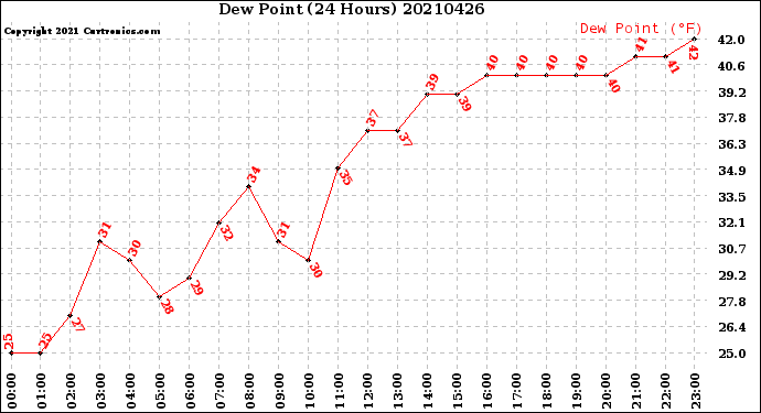 Milwaukee Weather Dew Point<br>(24 Hours)