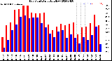 Milwaukee Weather Dew Point<br>Daily High/Low