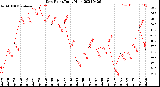 Milwaukee Weather Dew Point<br>Daily High