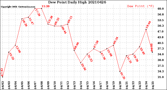 Milwaukee Weather Dew Point<br>Daily High