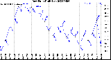 Milwaukee Weather Dew Point<br>Daily Low