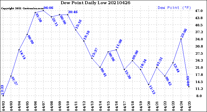 Milwaukee Weather Dew Point<br>Daily Low