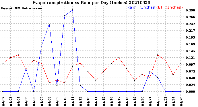 Milwaukee Weather Evapotranspiration<br>vs Rain per Day<br>(Inches)