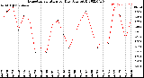 Milwaukee Weather Evapotranspiration<br>per Day (Ozs sq/ft)