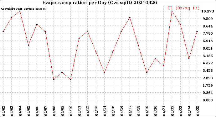 Milwaukee Weather Evapotranspiration<br>per Day (Ozs sq/ft)
