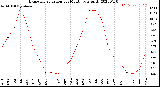 Milwaukee Weather Evapotranspiration<br>per Month (qts sq/ft)