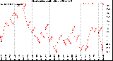 Milwaukee Weather Heat Index<br>Daily High