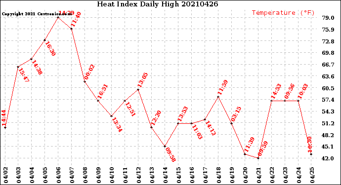 Milwaukee Weather Heat Index<br>Daily High