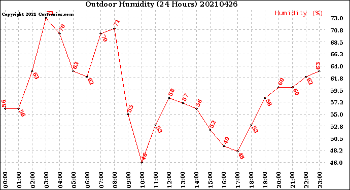Milwaukee Weather Outdoor Humidity<br>(24 Hours)