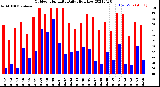 Milwaukee Weather Outdoor Humidity<br>Daily High/Low