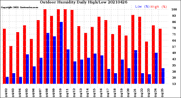 Milwaukee Weather Outdoor Humidity<br>Daily High/Low