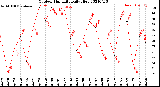 Milwaukee Weather Outdoor Humidity<br>Daily High