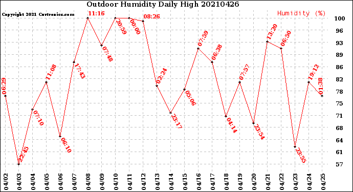 Milwaukee Weather Outdoor Humidity<br>Daily High