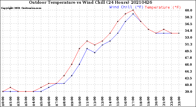 Milwaukee Weather Outdoor Temperature<br>vs Wind Chill<br>(24 Hours)