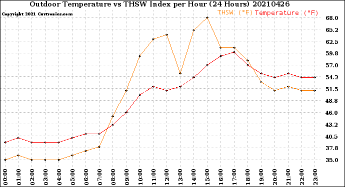 Milwaukee Weather Outdoor Temperature<br>vs THSW Index<br>per Hour<br>(24 Hours)