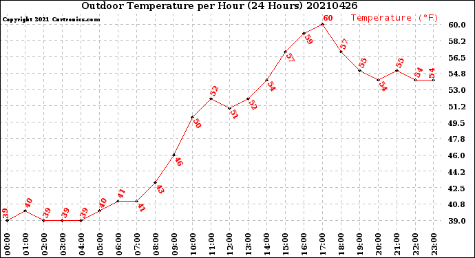 Milwaukee Weather Outdoor Temperature<br>per Hour<br>(24 Hours)