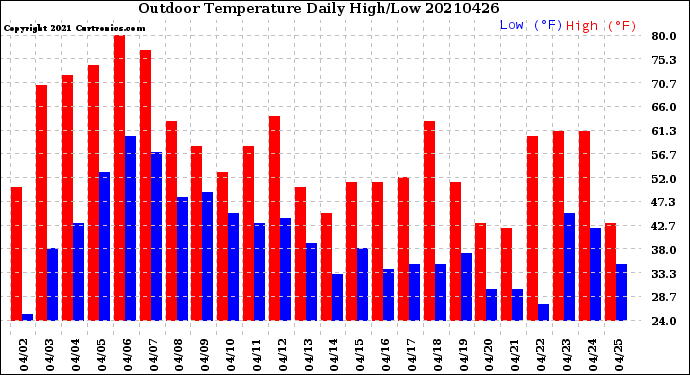 Milwaukee Weather Outdoor Temperature<br>Daily High/Low