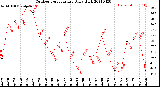 Milwaukee Weather Outdoor Temperature<br>Daily High