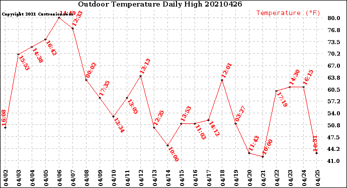 Milwaukee Weather Outdoor Temperature<br>Daily High
