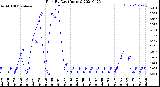 Milwaukee Weather Rain<br>By Day<br>(Inches)