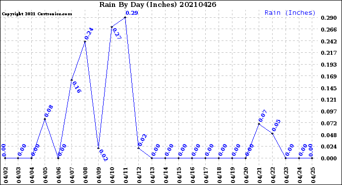 Milwaukee Weather Rain<br>By Day<br>(Inches)