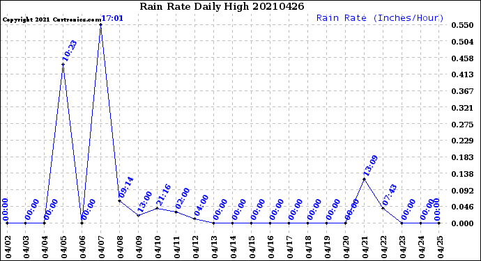 Milwaukee Weather Rain Rate<br>Daily High