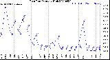 Milwaukee Weather Rain Rate<br>Monthly High