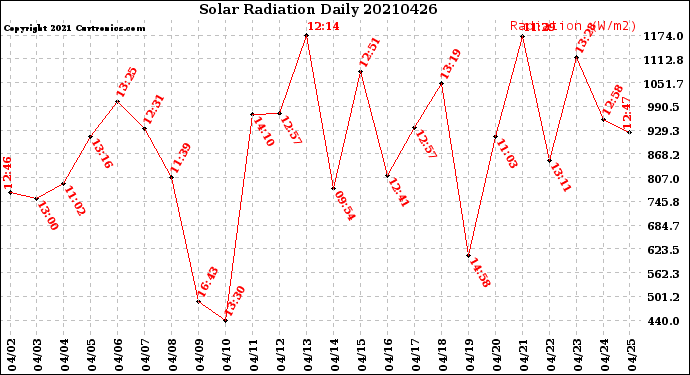 Milwaukee Weather Solar Radiation<br>Daily