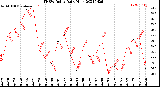 Milwaukee Weather THSW Index<br>Daily High