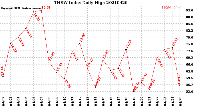 Milwaukee Weather THSW Index<br>Daily High