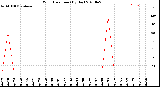 Milwaukee Weather Wind Direction<br>(By Day)