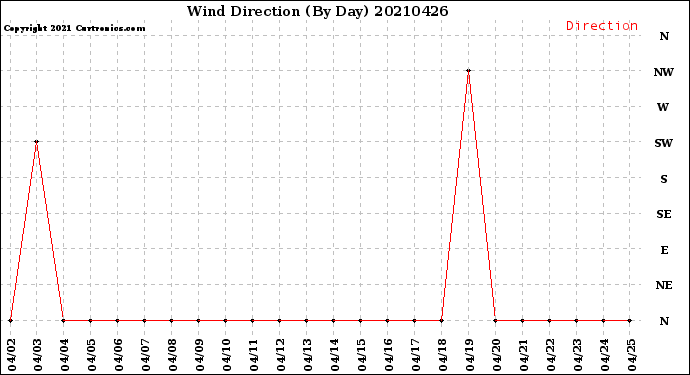 Milwaukee Weather Wind Direction<br>(By Day)