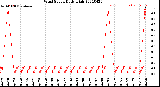 Milwaukee Weather Wind Speed<br>Daily High