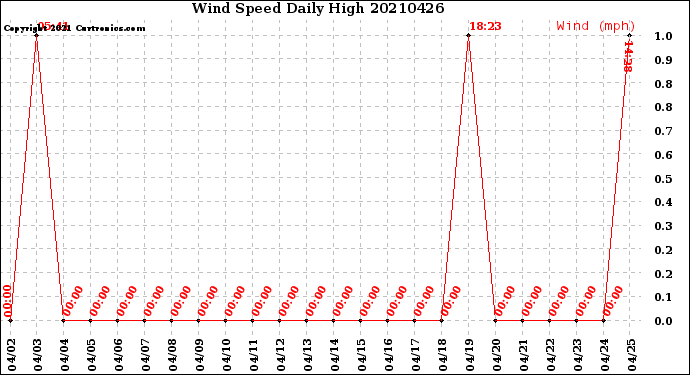 Milwaukee Weather Wind Speed<br>Daily High