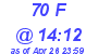 Milwaukee Weather THSW Index High Today