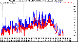 Milwaukee Weather Wind Speed/Gusts<br>by Minute<br>(24 Hours) (Alternate)