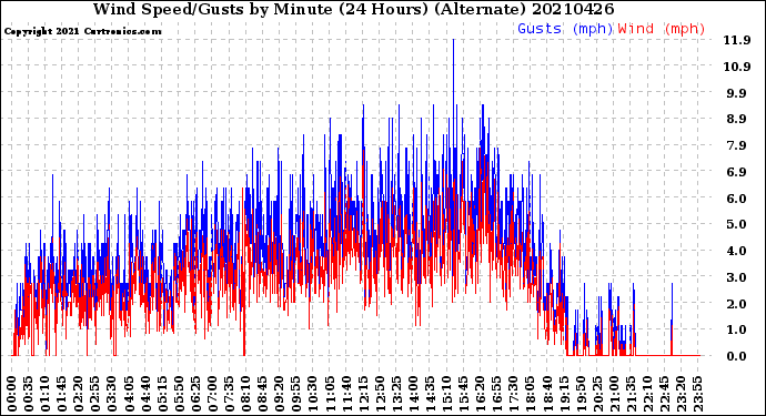 Milwaukee Weather Wind Speed/Gusts<br>by Minute<br>(24 Hours) (Alternate)