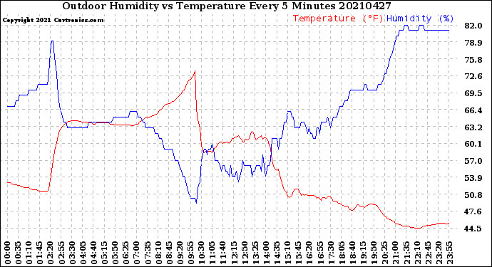Milwaukee Weather Outdoor Humidity<br>vs Temperature<br>Every 5 Minutes