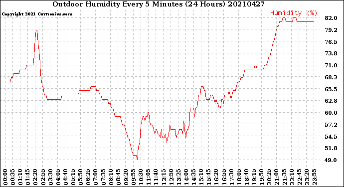 Milwaukee Weather Outdoor Humidity<br>Every 5 Minutes<br>(24 Hours)