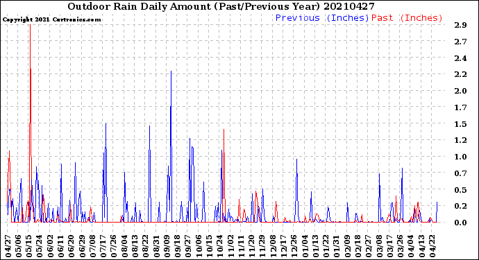 Milwaukee Weather Outdoor Rain<br>Daily Amount<br>(Past/Previous Year)