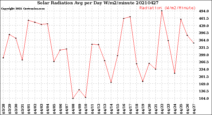 Milwaukee Weather Solar Radiation<br>Avg per Day W/m2/minute